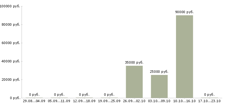 Вакансии рабочий в бригаду в Кирове - Медиана зарплат рабочий в бригаду в Кирове за 2 месяца
