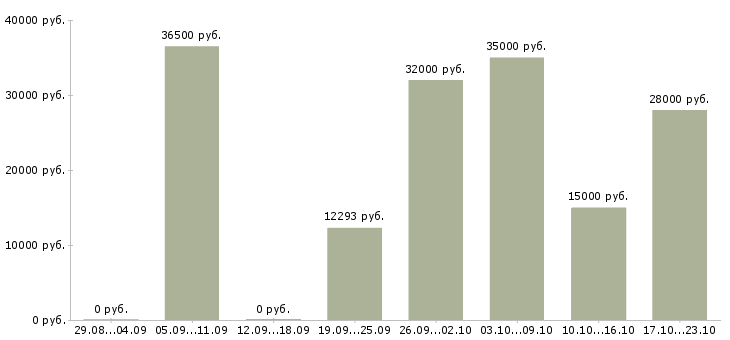 Вакансии рабочий по комплексному обслуживанию зданий Санкт-петербург - Медиана зарплат рабочий по комплексному обслуживанию зданий Санкт-петербург за 2 месяца