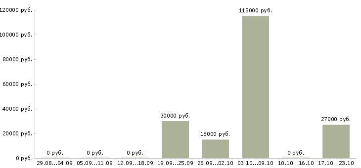 Вакансии рекламный сотрудник в Дзержинске - Медиана зарплат рекламный сотрудник в Дзержинске за 2 месяца
