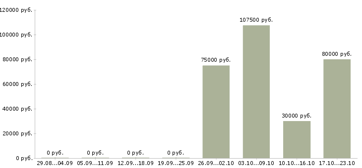 Вакансии руководитель магазина в Иваново - Медиана зарплат руководитель магазина в Иваново за 2 месяца