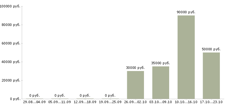 Вакансии сварщики на полуавтомат в Екатеринбурге - Медиана зарплат сварщики на полуавтомат в Екатеринбурге за 2 месяца