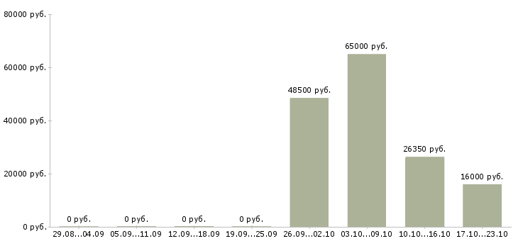 Вакансии сотрудник на производство в Магнитогорске - Медиана зарплат сотрудник на производство в Магнитогорске за 2 месяца