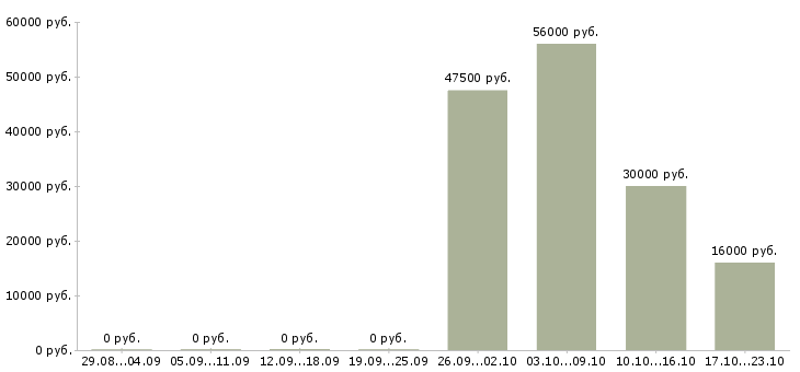 Вакансии сотрудник производства в Магнитогорске - Медиана зарплат сотрудник производства в Магнитогорске за 2 месяца
