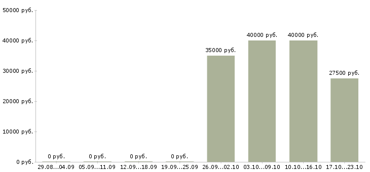Вакансии специалист в недвижимости в Барнауле - Медиана зарплат специалист в недвижимости в Барнауле за 2 месяца