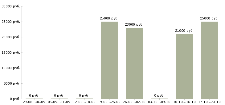 Вакансии специалист документооборота в Твери - Медиана зарплат специалист документооборота в Твери за 2 месяца
