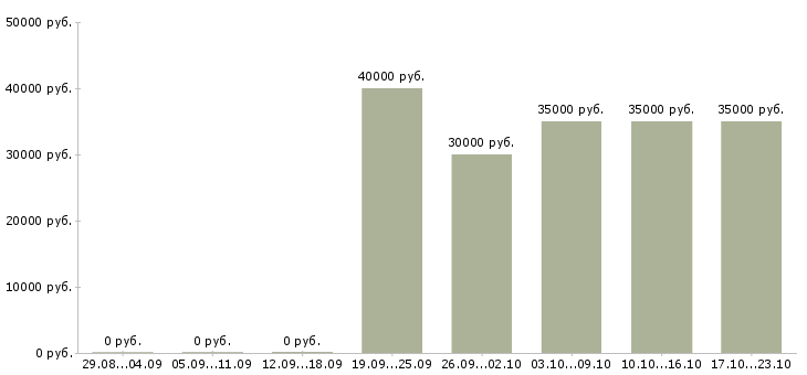 Вакансии техник по качеству в Люберцах - Медиана зарплат техник по качеству в Люберцах за 2 месяца