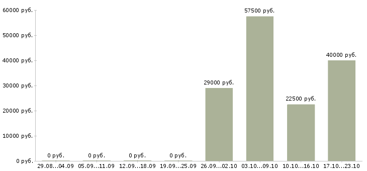 Вакансии техник по качеству в Чите - Медиана зарплат техник по качеству в Чите за 2 месяца