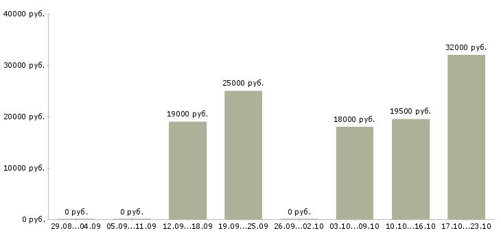 Вакансии техник технолог в Пскове - Медиана зарплат техник технолог в Пскове за 2 месяца