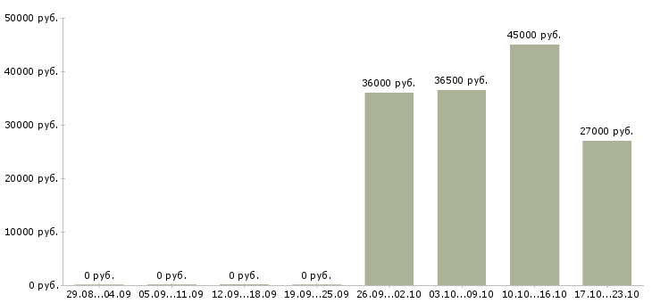 Вакансии требуется юрист в Калининграде - Медиана зарплат требуется юрист в Калининграде за 2 месяца