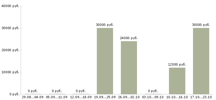Вакансии требуются монтажники Чувашия - Медиана зарплат требуются монтажники Чувашия за 2 месяца