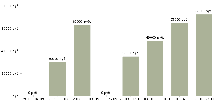 Вакансии требуются сварщики в Владимире - Медиана зарплат требуются сварщики в Владимире за 2 месяца