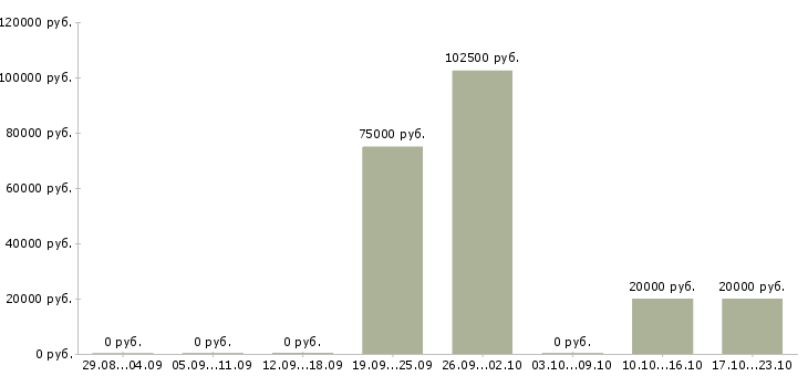 Вакансии у нас есть всегда в Вологде - Медиана зарплат у нас есть всегда в Вологде за 2 месяца
