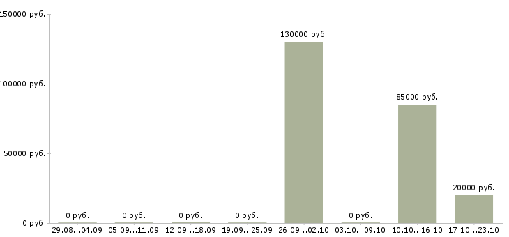 Вакансии у нас есть всегда в Пензе - Медиана зарплат у нас есть всегда в Пензе за 2 месяца