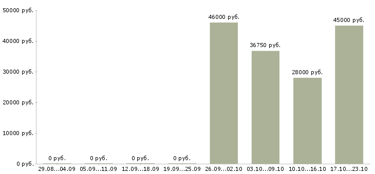 Вакансии укладчик упаковщик Чувашия - Медиана зарплат укладчик упаковщик Чувашия за 2 месяца