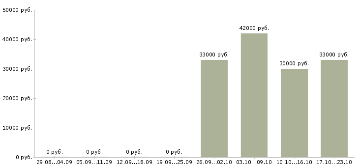 Вакансии упаковщик на вахту Кабардино-балкария - Медиана зарплат упаковщик на вахту Кабардино-балкария за 2 месяца