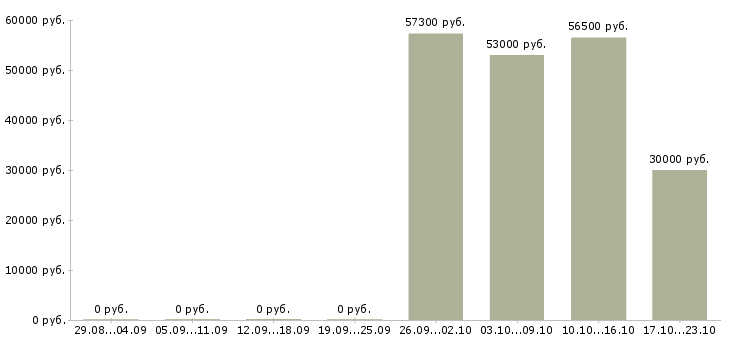 Вакансии упаковщик на вахту в Зеленограде - Медиана зарплат упаковщик на вахту в Зеленограде за 2 месяца