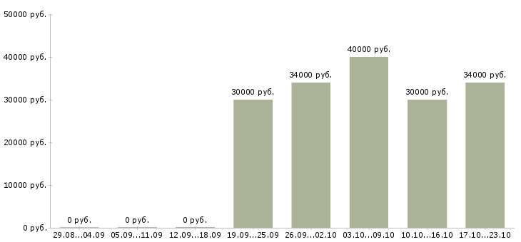 Вакансии управляющий сетью Бурятия - Медиана зарплат управляющий сетью Бурятия за 2 месяца