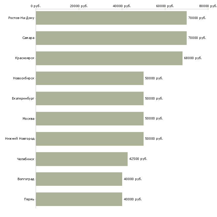 Поиск работы водитель на грузоперевозки-Медиана зарплаты для вакансии «водитель на грузоперевозки» в других городах