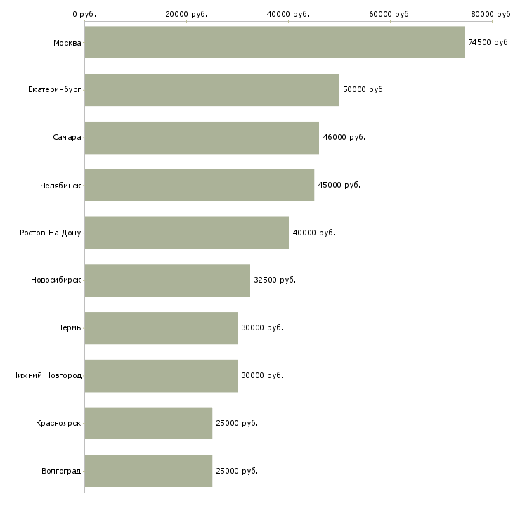 Поиск работы водитель экспедитор с личным автомобилем-Медиана зарплаты для вакансии «водитель экспедитор с личным автомобилем» в других городах