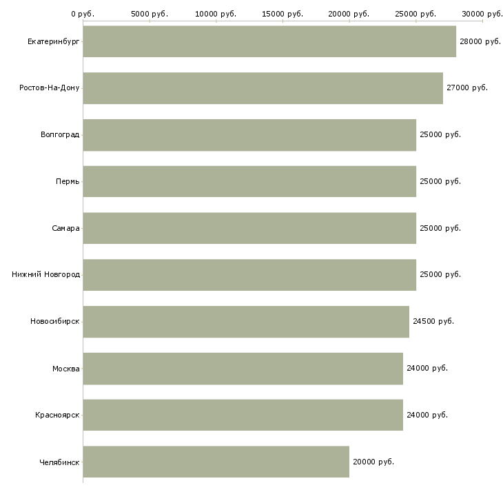 Поиск работы консультант интернет-Медиана зарплаты для вакансии «консультант интернет» в других городах
