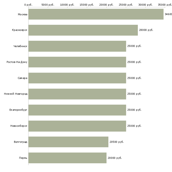 Поиск работы менеджер заказа-Медиана зарплаты для вакансии «менеджер заказа» в других городах