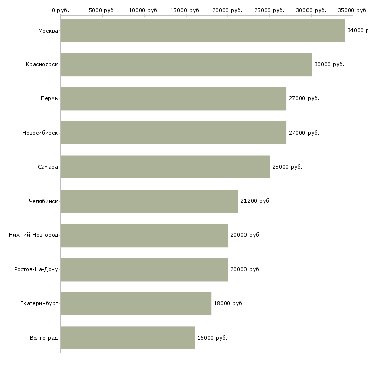 Поиск работы оператор ввода-Медиана зарплаты для вакансии «оператор ввода» в других городах