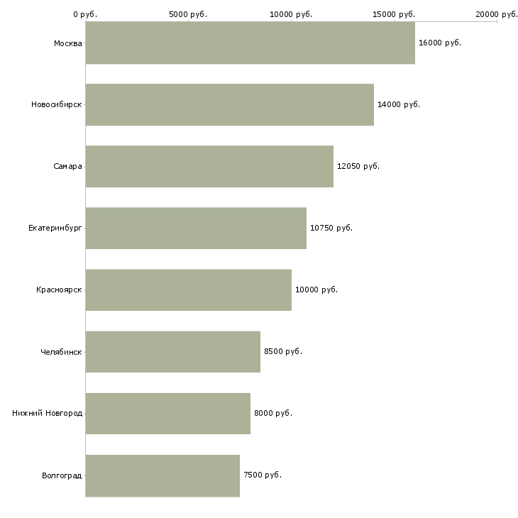 Поиск работы рабочий по комплексному обслуживанию зданий-Медиана зарплаты для вакансии «рабочий по комплексному обслуживанию зданий» в других городах