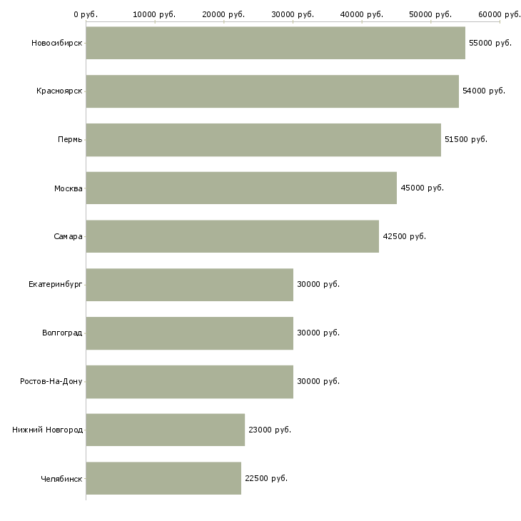 Поиск работы требуется монтажник-Медиана зарплаты для вакансии «требуется монтажник» в других городах