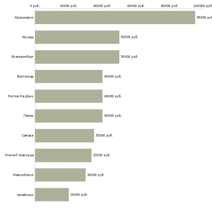Поиск работы требуются сварщики-Медиана зарплаты для вакансии «требуются сварщики» в других городах