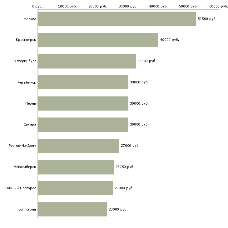 Поиск работы юрист судебный-Медиана зарплаты для вакансии «юрист судебный» в других городах
