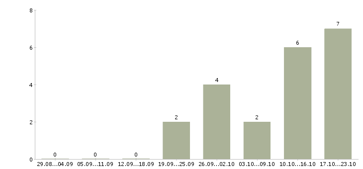 Работа управляющий сетью Бурятия - Число вакансий Бурятия по специальности управляющий сетью за 2 месяца