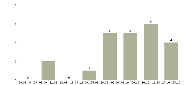 Работа набор сотрудников Дагестан - Число вакансий Дагестан по специальности набор сотрудников за 2 месяца
