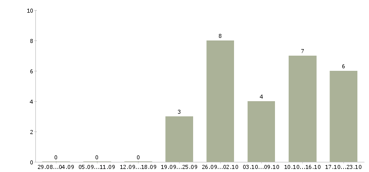 Работа рекламный сотрудник Йошкар-ола - Число вакансий Йошкар-ола по специальности рекламный сотрудник за 2 месяца