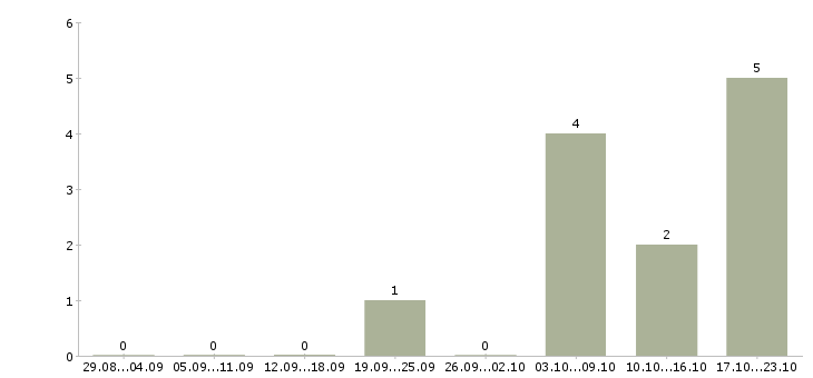 Работа специалист по логистике Коми - Число вакансий Коми по специальности специалист по логистике за 2 месяца
