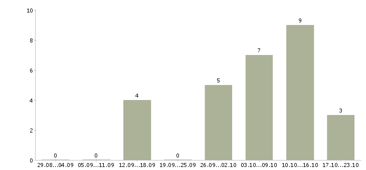 Работа технологический рабочий Коми - Число вакансий Коми по специальности технологический рабочий за 2 месяца