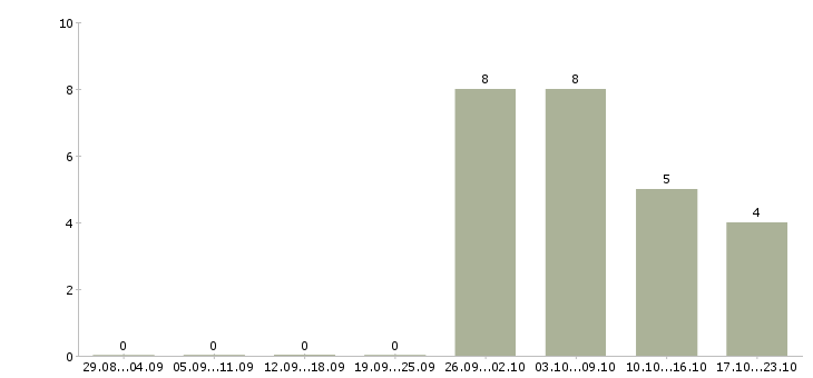 Работа кассир с опытом работы Марий эл - Число вакансий Марий эл по специальности кассир с опытом работы за 2 месяца