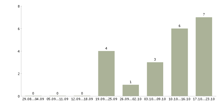 Работа инженер по пожарной безопасности Нижний новгород - Число вакансий Нижний новгород по специальности инженер по пожарной безопасности за 2 месяца