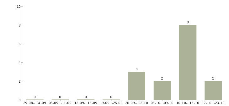 Работа мастер по наращиванию ногтей Санкт-петербург - Число вакансий Санкт-петербург по специальности мастер по наращиванию ногтей за 2 месяца