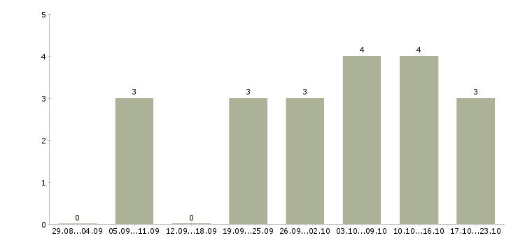 Работа рабочий по комплексному обслуживанию зданий Санкт-петербург - Число вакансий Санкт-петербург по специальности рабочий по комплексному обслуживанию зданий за 2 месяца