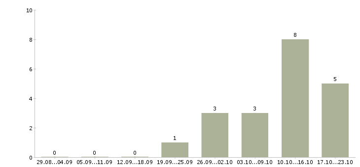 Работа менеджер по звонкам Симферополь - Число вакансий Симферополь по специальности менеджер по звонкам за 2 месяца