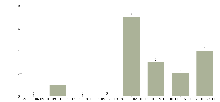 Работа диспетчер логист Татарстан - Число вакансий Татарстан по специальности диспетчер логист за 2 месяца