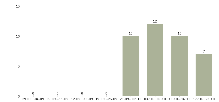 Работа менеджер по продажам без опыта Хакасия - Число вакансий Хакасия по специальности менеджер по продажам без опыта за 2 месяца