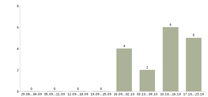 Работа администратор базы данных Чувашия - Число вакансий Чувашия по специальности администратор базы данных за 2 месяца