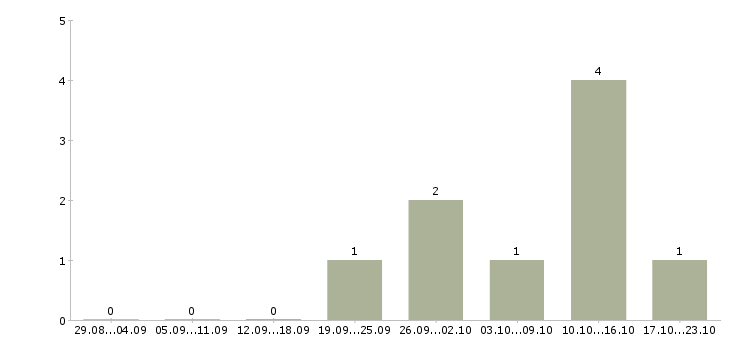 Работа требуются монтажники Чувашия - Число вакансий Чувашия по специальности требуются монтажники за 2 месяца
