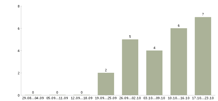 Работа консультант интернет в Абакане - Число вакансий в Абакане по специальности консультант интернет за 2 месяца