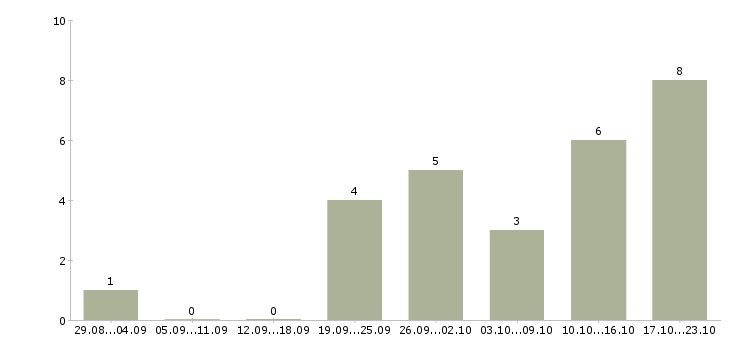 Работа консультант в интернет в Балаково - Число вакансий в Балаково по специальности консультант в интернет за 2 месяца
