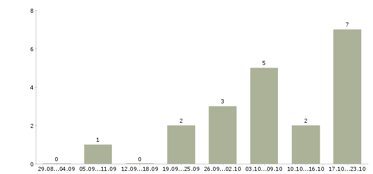 Работа менеджер по корпоративным клиентам в Бийске - Число вакансий в Бийске по специальности менеджер по корпоративным клиентам за 2 месяца