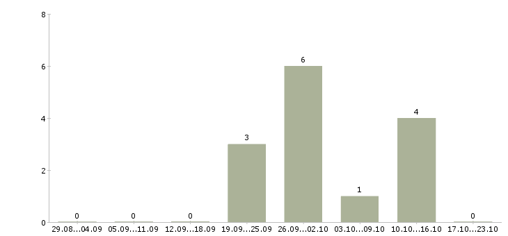 Работа менеджер по аренде в Владимире - Число вакансий в Владимире по специальности менеджер по аренде за 2 месяца
