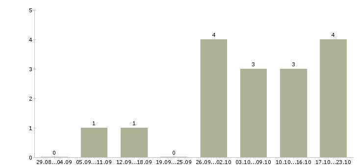Работа требуются сварщики в Владимире - Число вакансий в Владимире по специальности требуются сварщики за 2 месяца