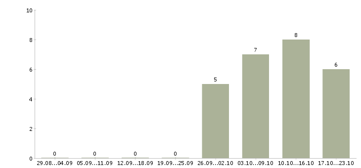 Работа требуются грузчики в Волжском - Число вакансий в Волжском по специальности требуются грузчики за 2 месяца